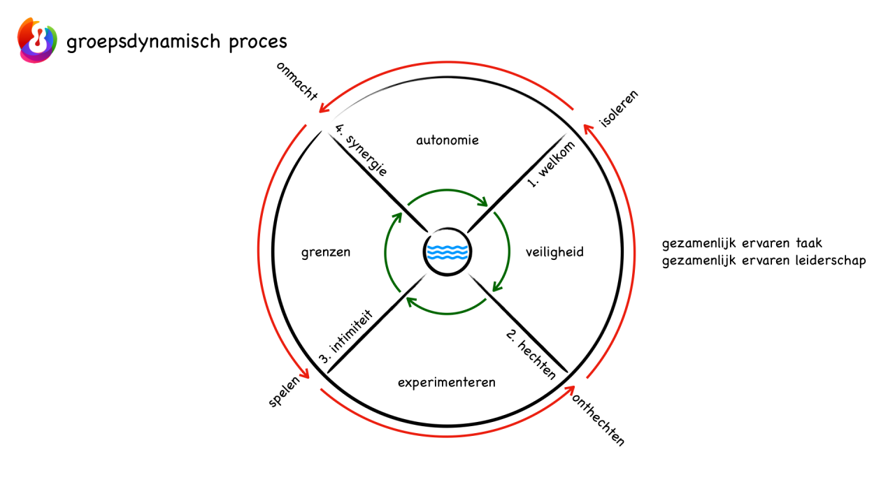 Groepsdynamisch proces ACHT! coaching
