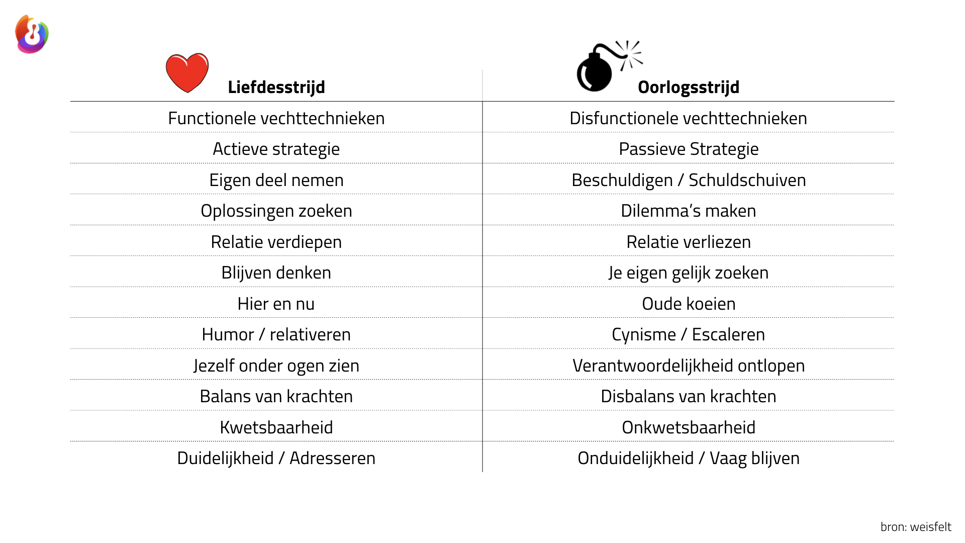 Liefdesstrijd versus oorlogsstrijd